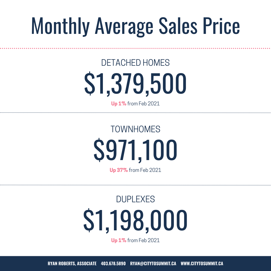 Canmore monthly average sales price February 2022 Detached Townhomes Duplexes