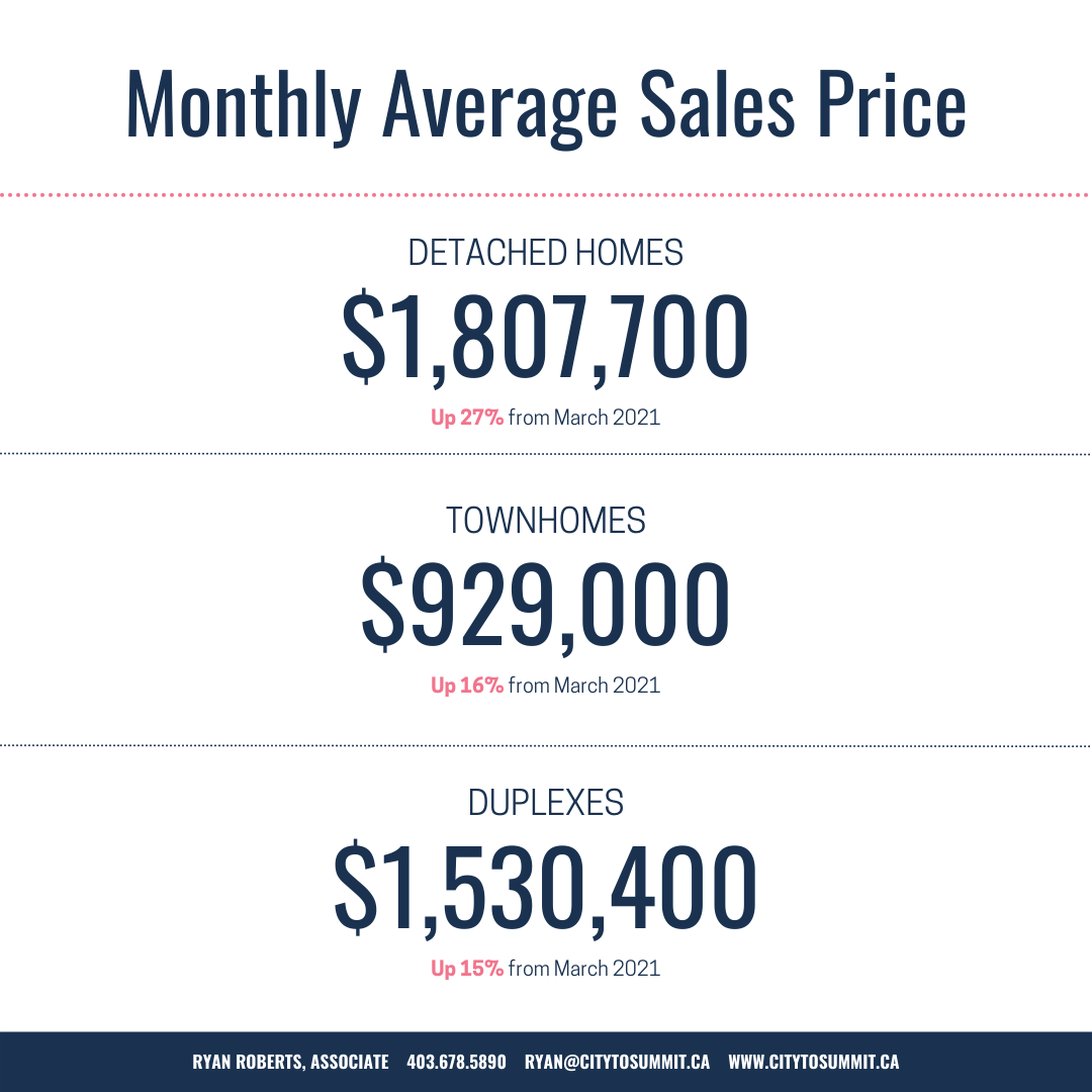 Canmore Houses Real Estate sales stats march 2022