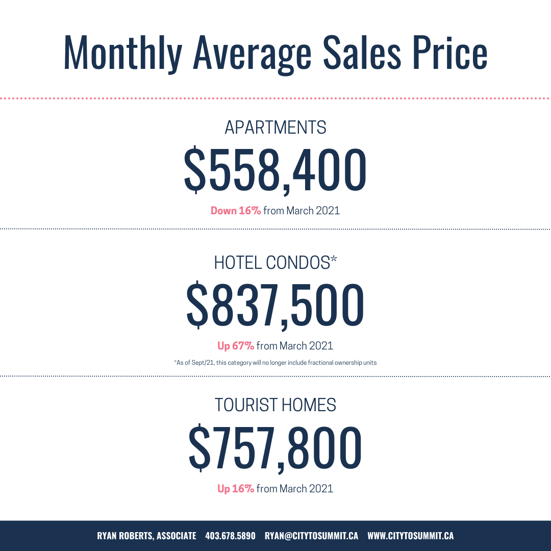 Canmore condo real estate market march stats 2022