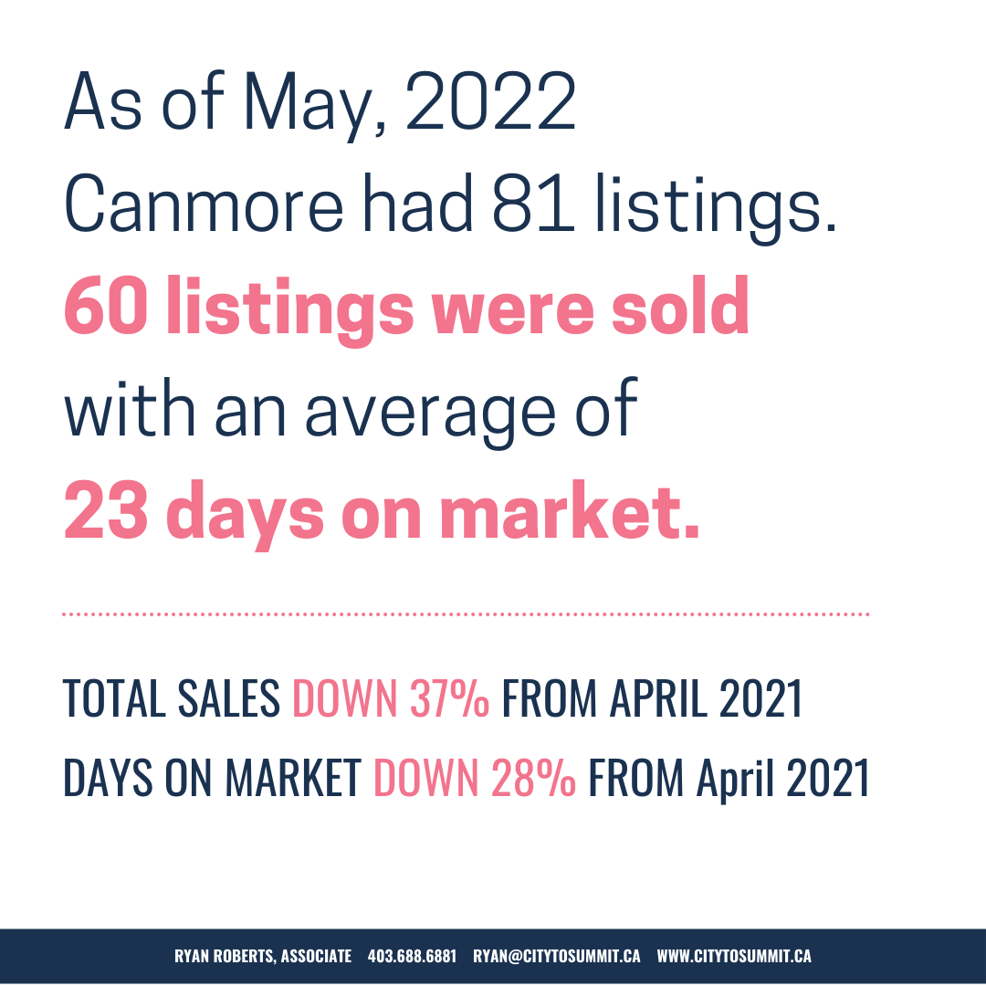 Canmore real estate sales April 2022