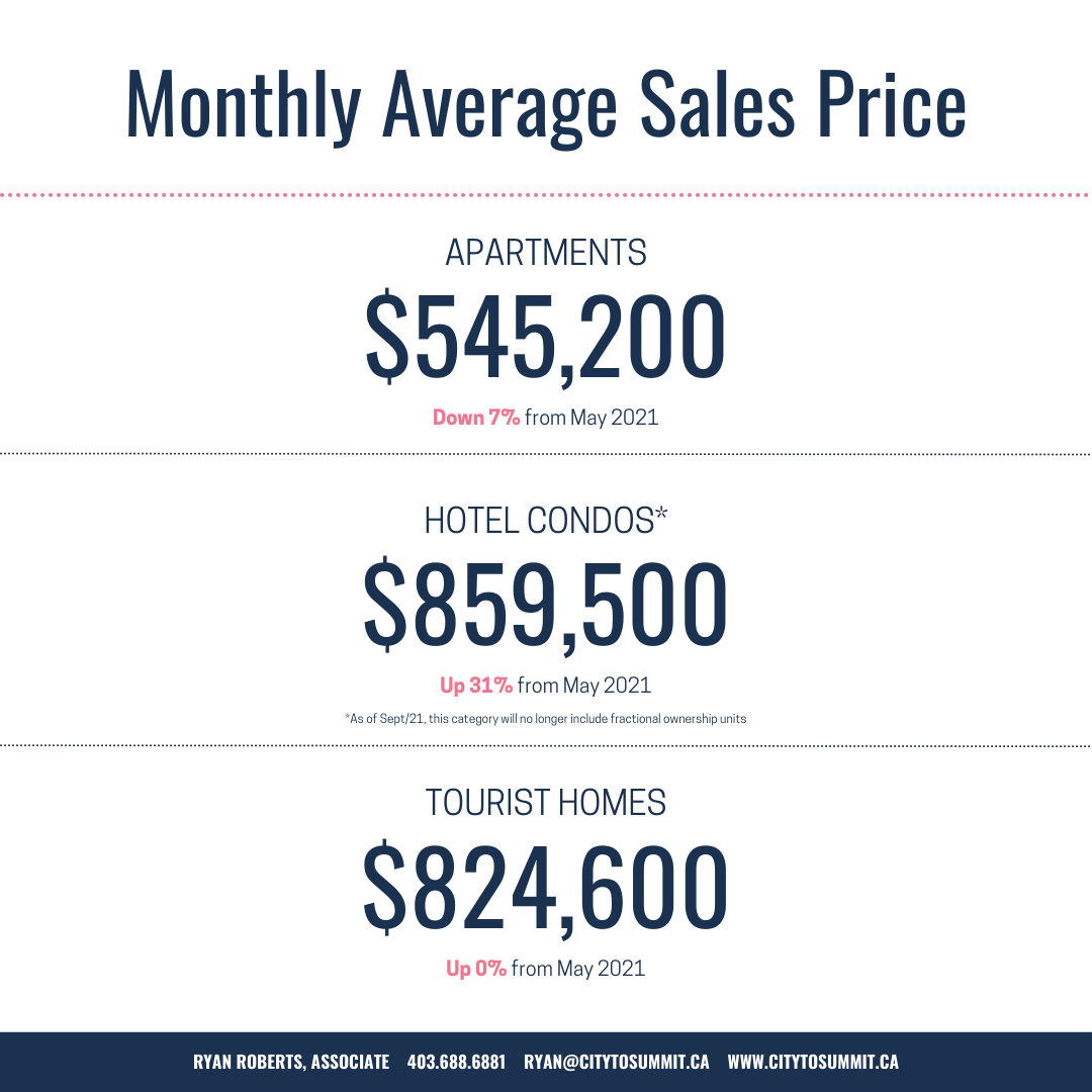 Canmore Condo Market Stats May 2022