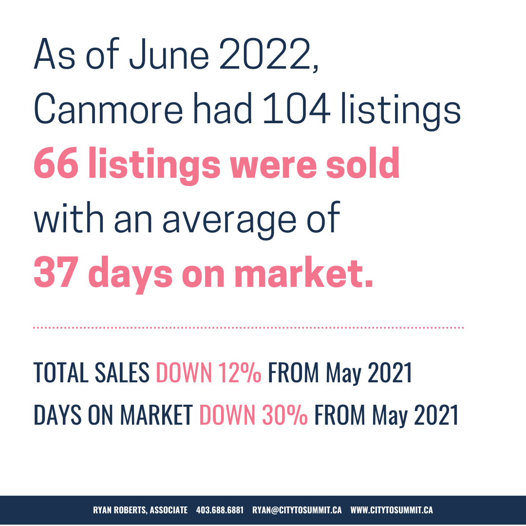 Canmore real estate market recap May 2022