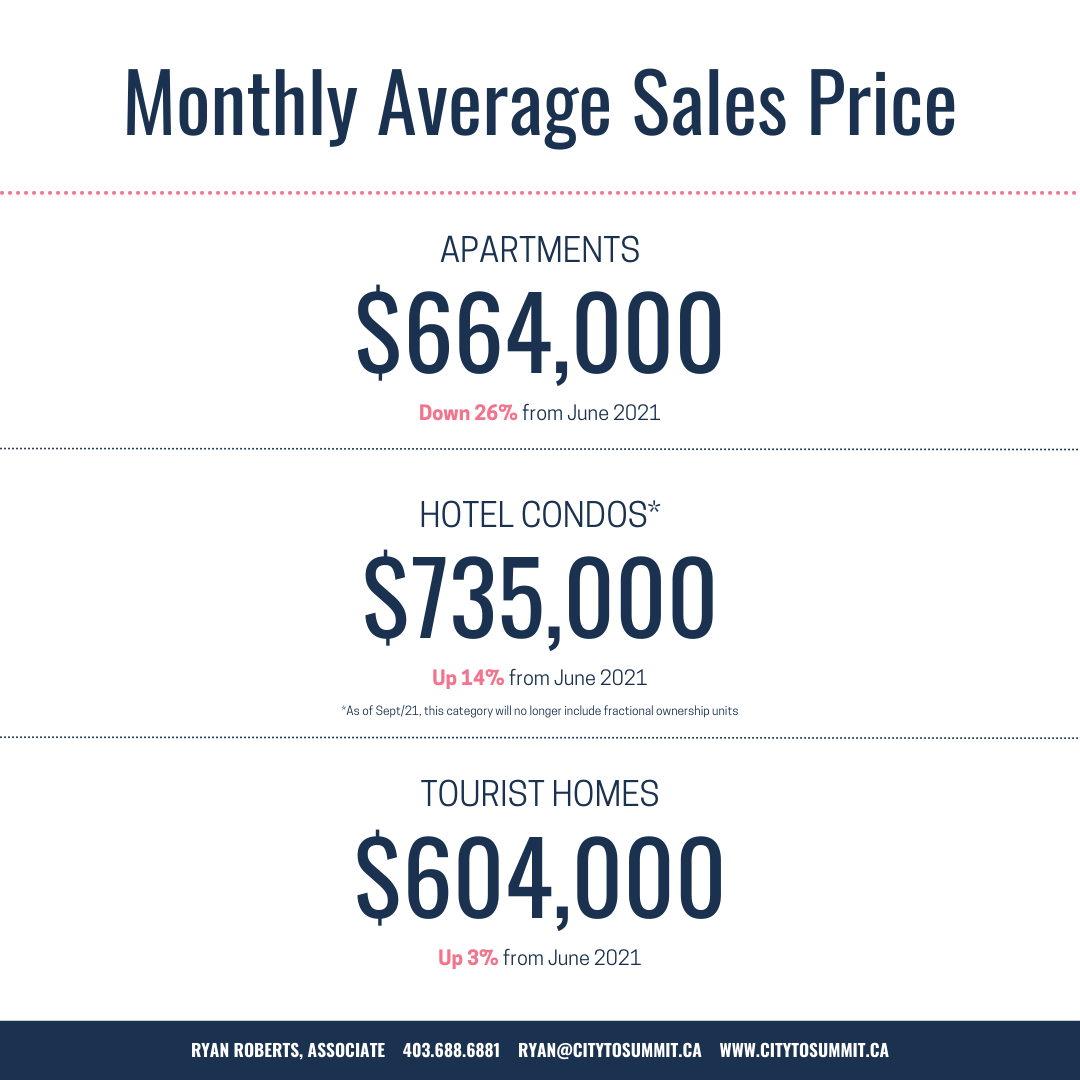 Canmore condo real estate values June 2022