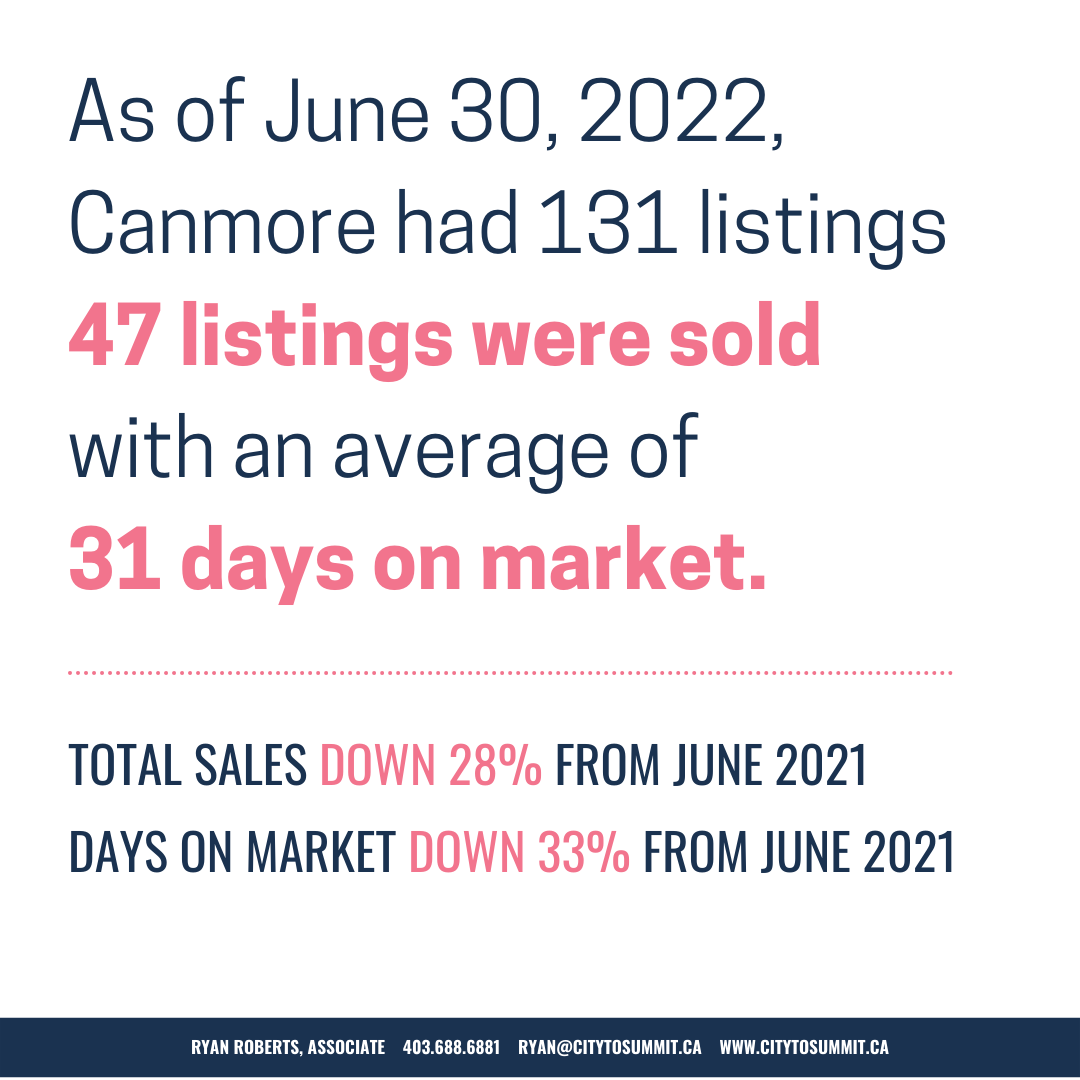 Canmore real estate market stats June 2022