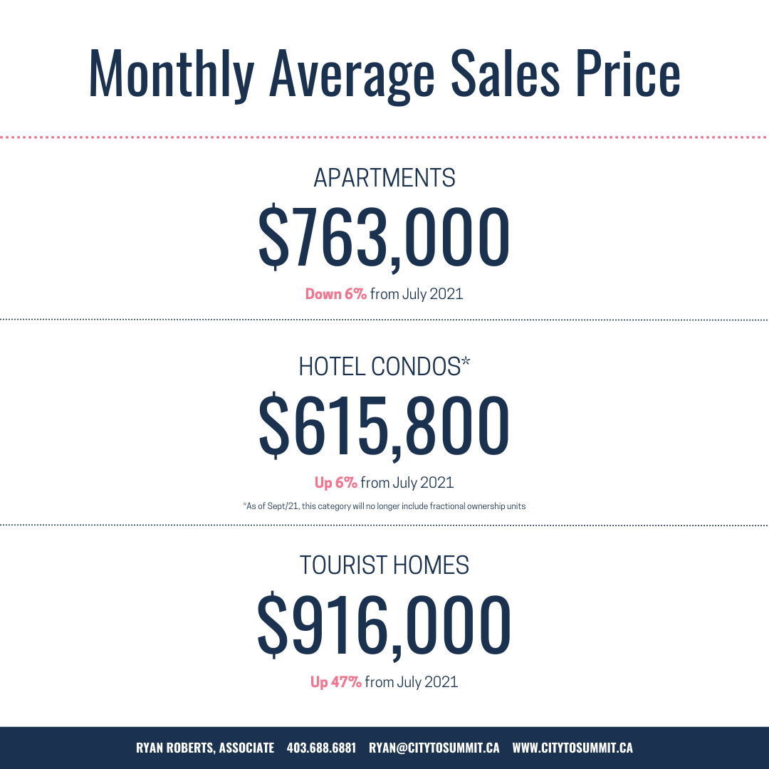 Canmore condo hotel and tourist homes values for July 2022