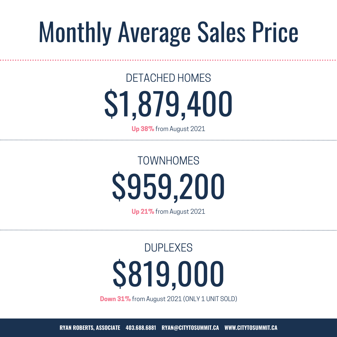 Canmore real estate values September 2022 houses and townhomes