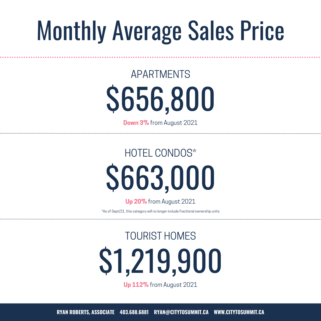 Canmore real estate values for September 2022 condos