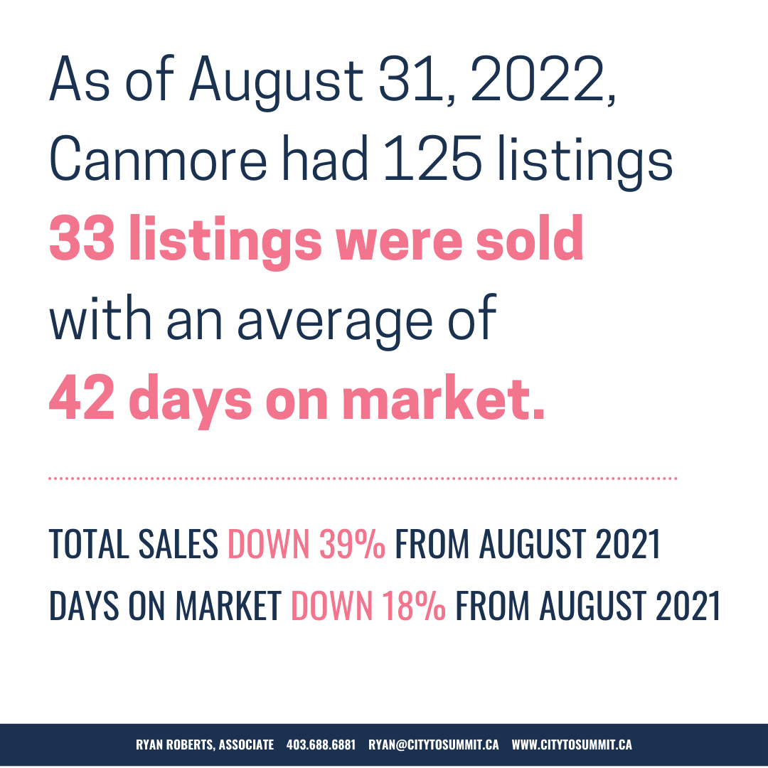 Canmore real estate market overall days on market and values image