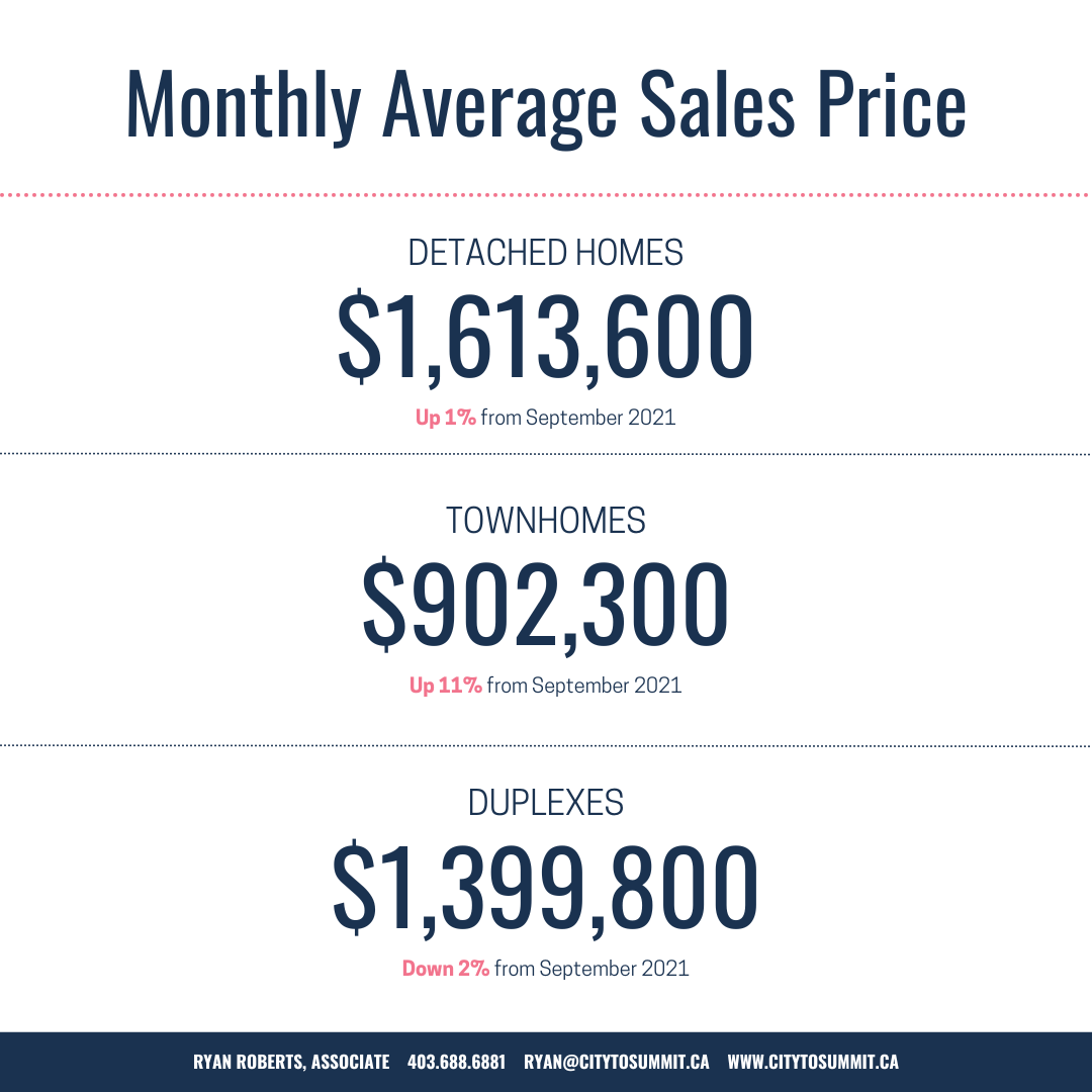 Canmore Home and townhouse home values for October 2022