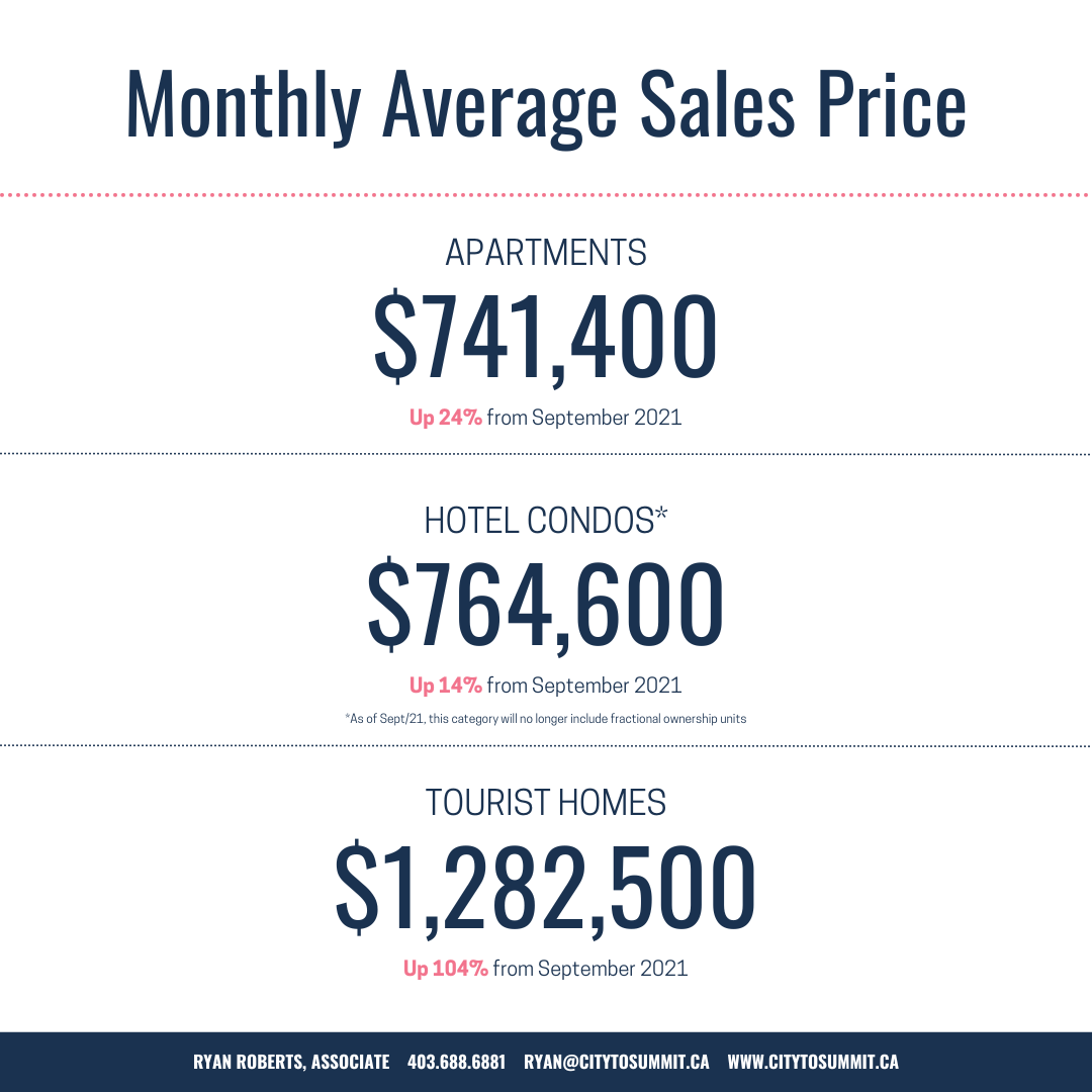 Canmore condo hotel and tourist homes values for October 2022