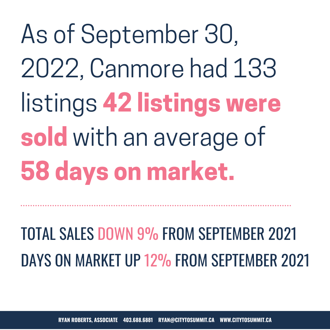 Canmore real estate days o market and number of listings