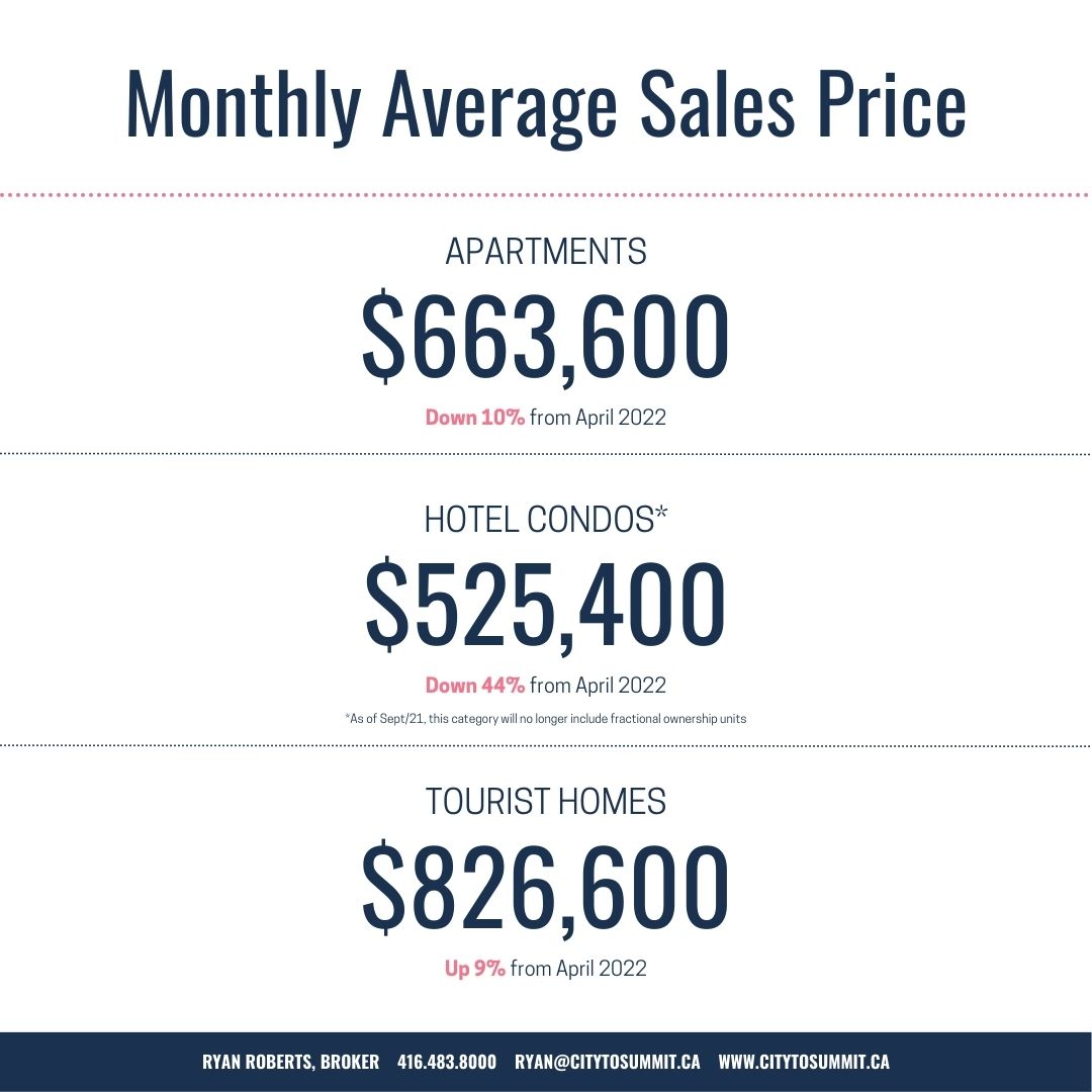 Canmore condo hotel and tourist homes values for April 2023