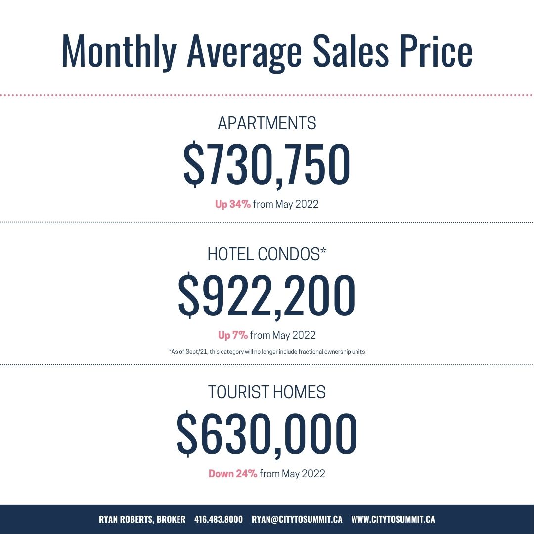 Canmore condo hotel and tourist homes values for May 2023