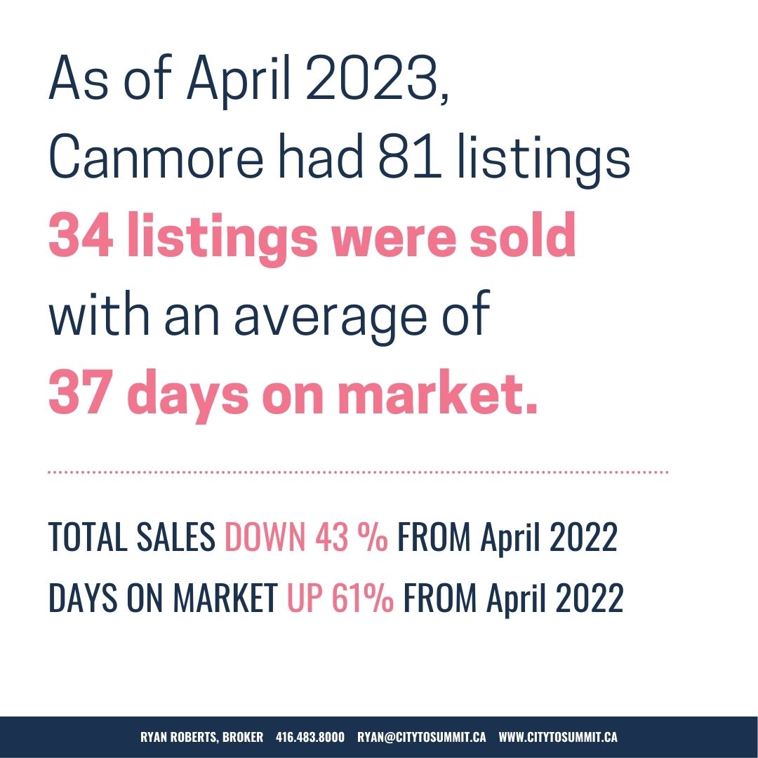Canmore real estate days on market and number of listings April 2023