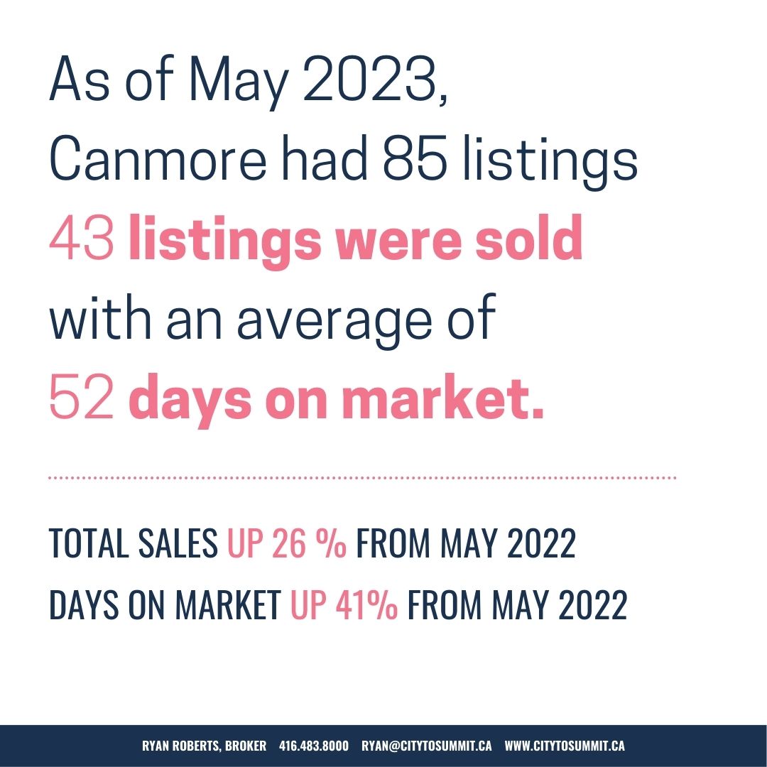 Canmore real estate days on market and number of listings May 2023